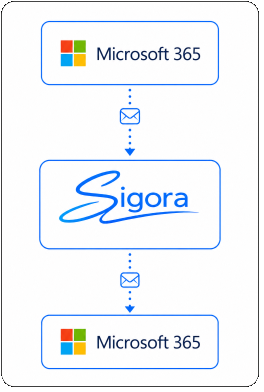 Microsoft 365 routes an outgoing message through Sigora and receives it back for final delivery.